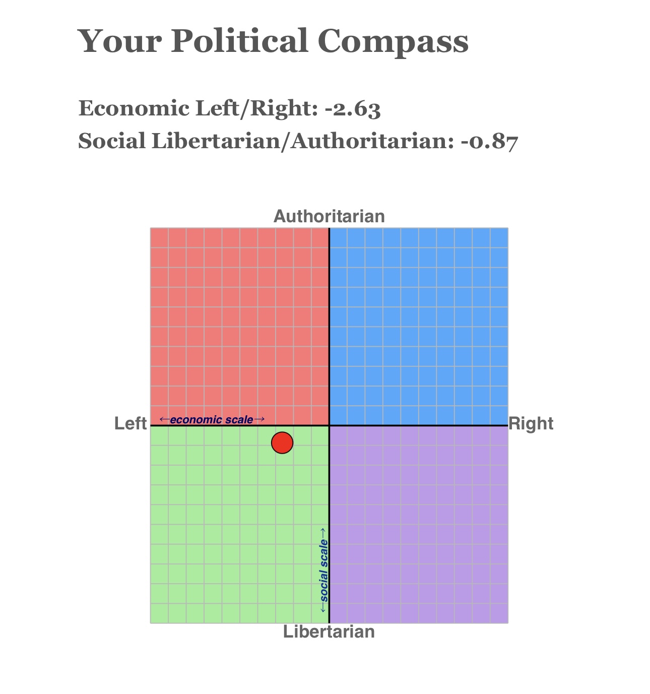 Political Compass Test